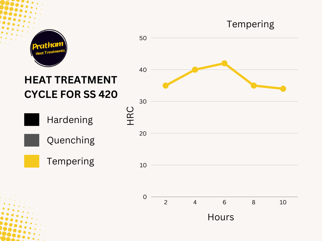 Heat Treatment Chart